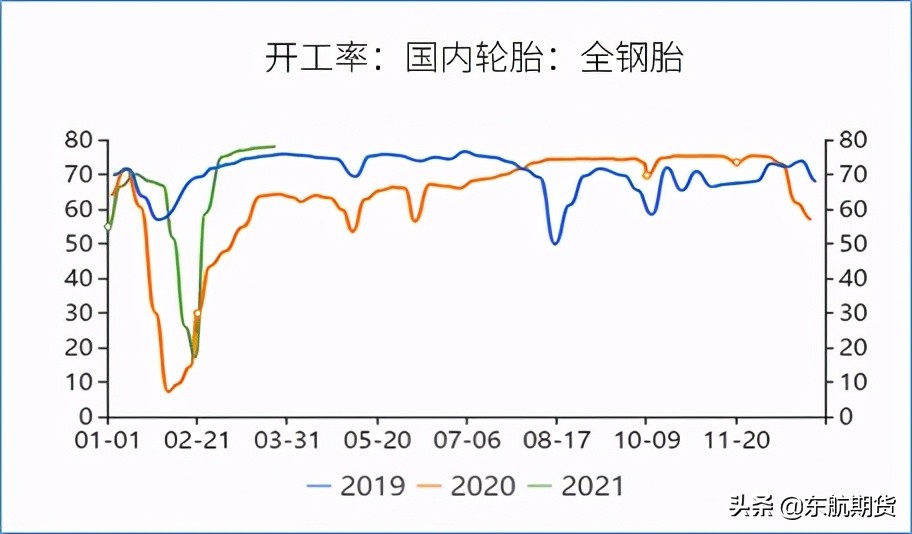 天然橡胶市场或很快出现反弹,天然橡胶或继续震荡上行
