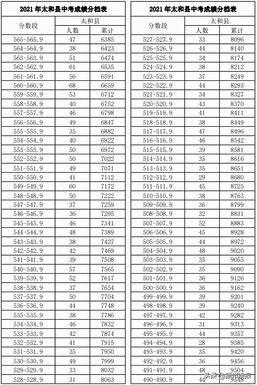 阜阳市中考成绩排名查询,阜阳市颍州区中考成绩分档表