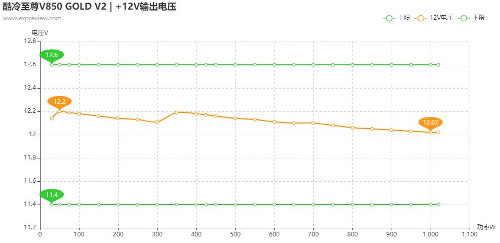 酷冷至尊v850gold,酷冷至尊v850sfx评测