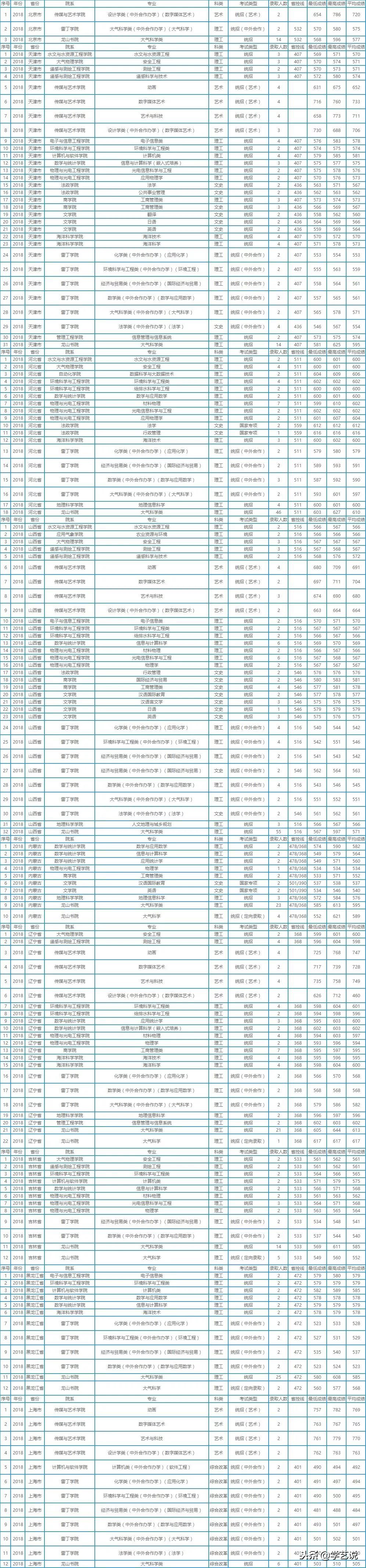 这些大学不是985,却有着全国排名第一的专业！想考上真的难吗？