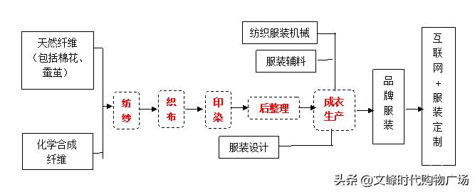 当前服装行业发展存在机遇,服装业的现状