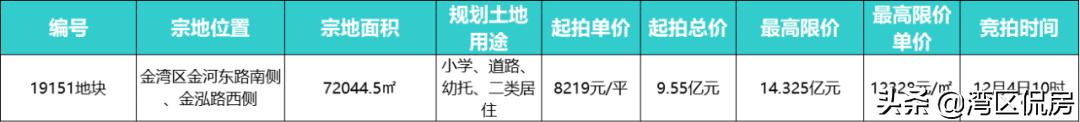 10.69亿！9199元/㎡！“新人”吉林天茂夺航空城7.2万平靓地
