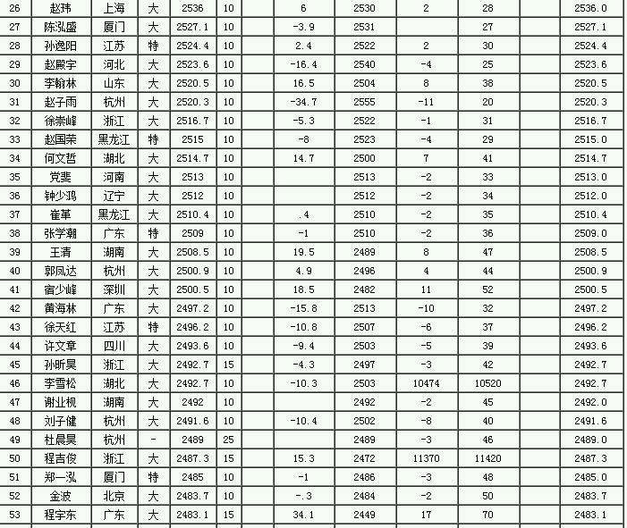 象棋大师排名国际2019王天一,象棋特级大师王天一全国排名第几