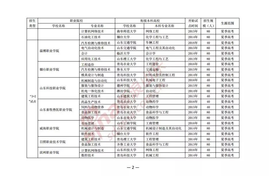 山东3+2招生5320人对口高职高专院校50所,附衔接本科院校名单