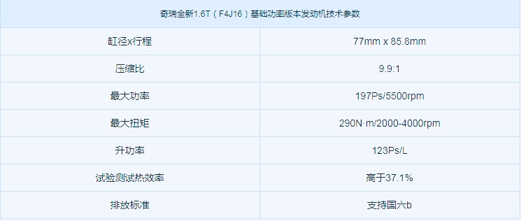 奇瑞1.6t发动机2000转涡轮介入,奇瑞瑞虎8鲲鹏版1.6t逐风版发动机