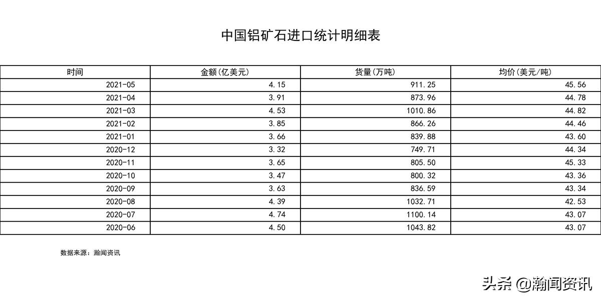 进口铝矿石价格明细表,2021年进口铝矿价格