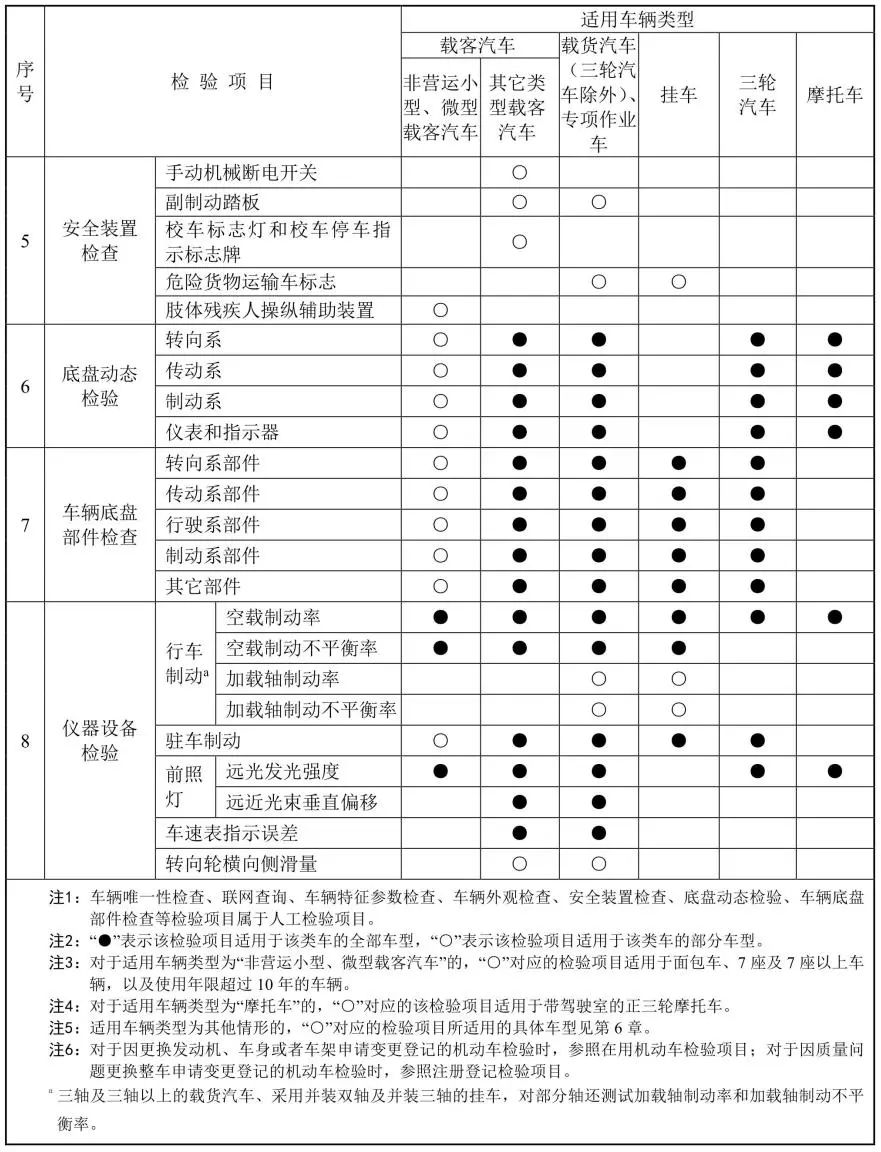 新发布机动车安全检验项目和方法,机动车综检项目及检验方法