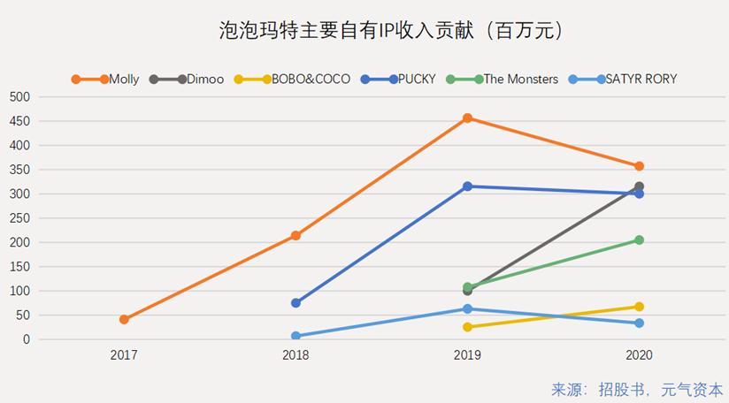 更多没有故事的IP,堆叠泡泡玛特的新故事