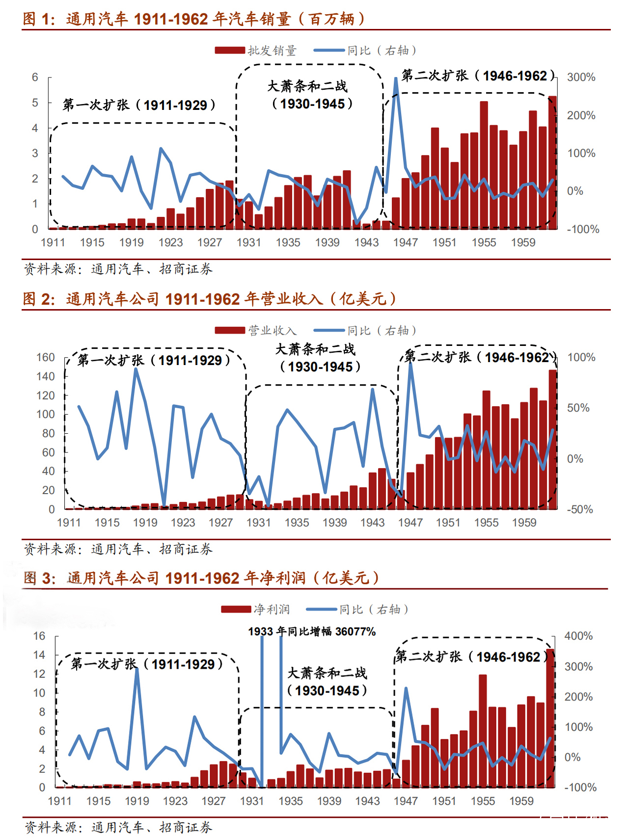 通用汽车历史发展,曾经的通用汽车