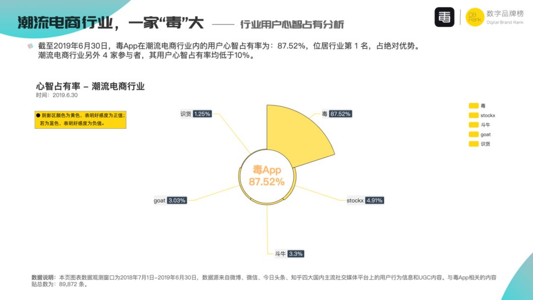立在涛头的弄潮者——毒App