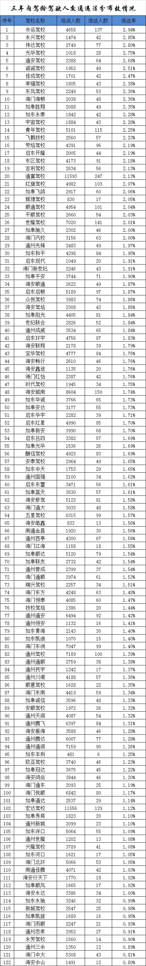 如皋新老司机快看！南通各驾校最新驾考情况出炉！你学车的驾校考试质量排名多少？