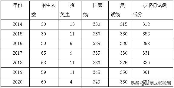 重庆大学金融专业硕士考研经验分享