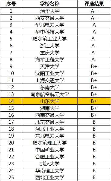 山东大学电气考啥,山东大学电气专业主攻哪方面