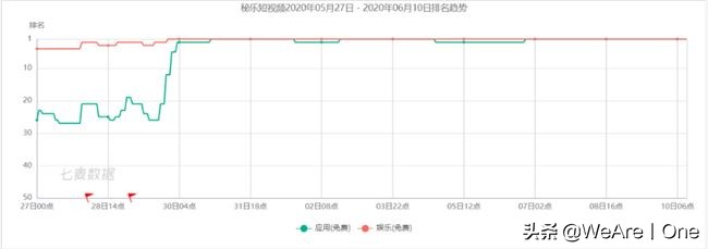 传销App霸占榜首14天,刷视频就能“月入百万”?
