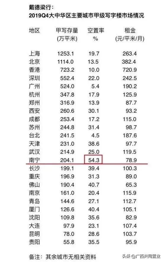 南宁楼市库存压力大,商办市场一直处于下行趋势