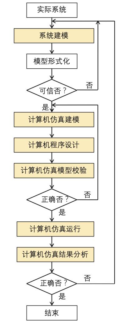 物流仿真技术的发展趋势,物流系统仿真研究和应用现状