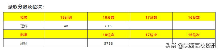 陕西二本填志愿可以报几所院校,陕西三本志愿允许报多少个学校