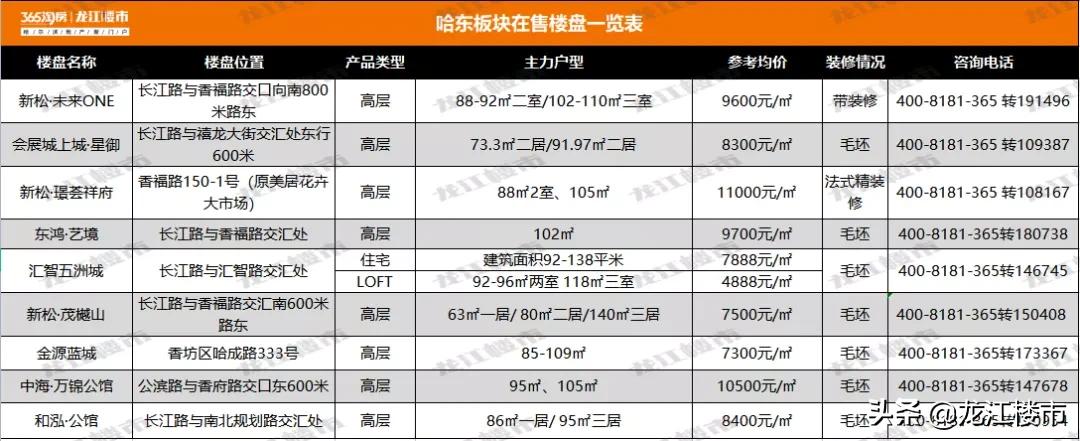 哈东板块与东南板块哪个好,哈东和哈西对比