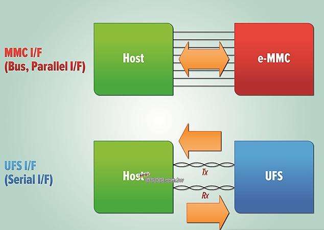 苹果闪存nvme与ufs3.1对比,nvme闪存和ufs闪存哪个强