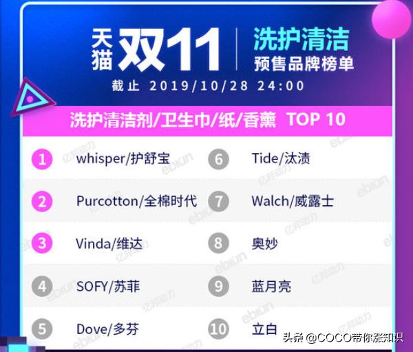 天猫双11类目排行榜2020,2021天猫双11各类目排行榜