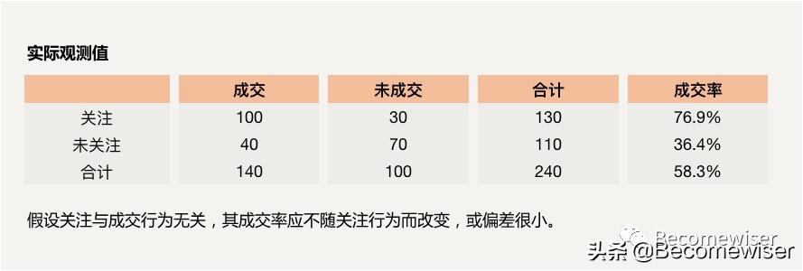 数据分析|数据分析应学习逻辑思维及分析方法