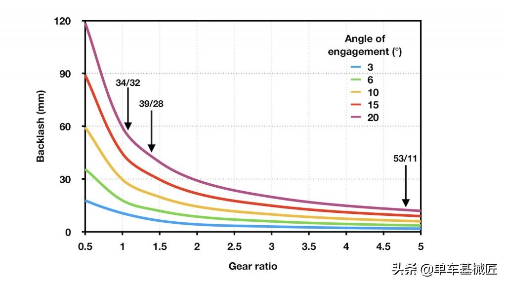 自行车花鼓阻力大解决方法,自行车花鼓挑选技巧图解说明