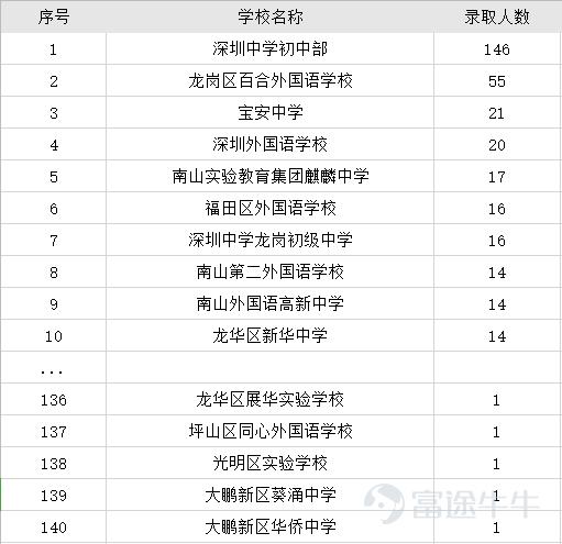 在深圳如何考清华,深圳考清华北大的学生