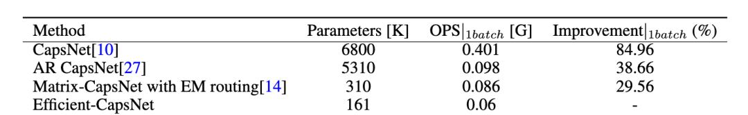 仅需原始参数的2%，全新胶囊网络效果依然「强势」