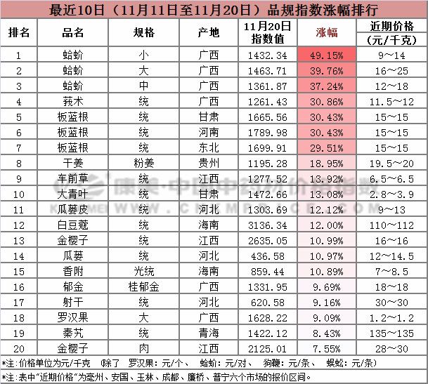 近期热门中药材市场走势敬请关注,中药材涨跌行情分析