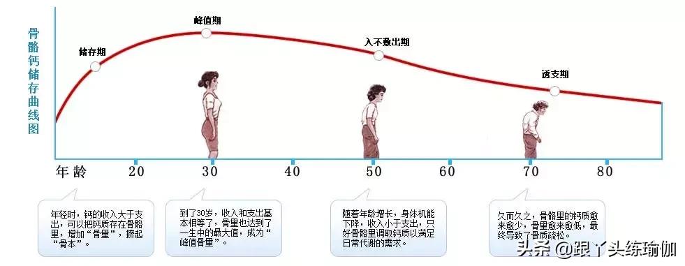骨质疏松偏爱这几种人,骨质疏松理疗瑜伽体式