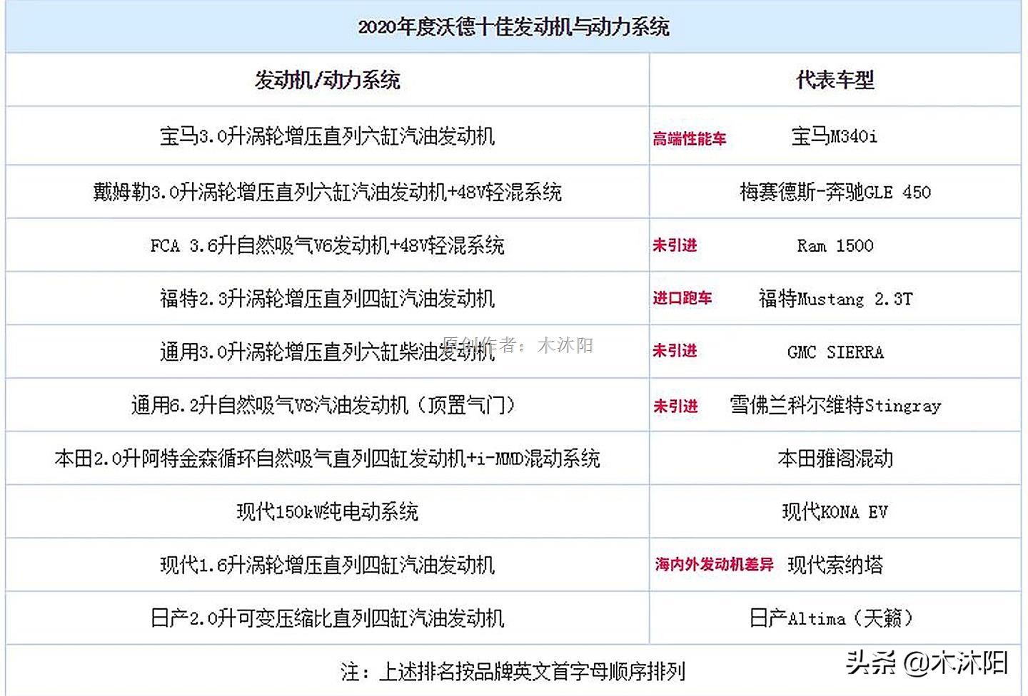 中国最好的十佳发动机排名,哪款汽车十佳发动机性能最强