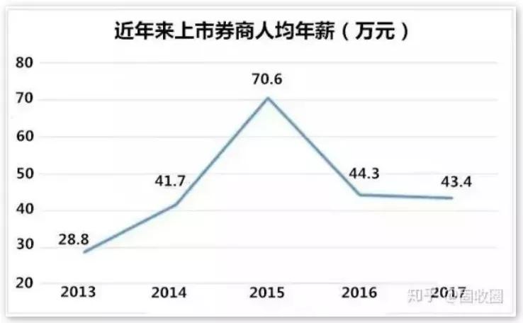 券商投行哪个公司最好,为什么券商投行都很赚钱