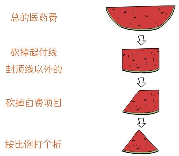 五险一金养老保险是养老金吗,个人缴的养老金包含医保么