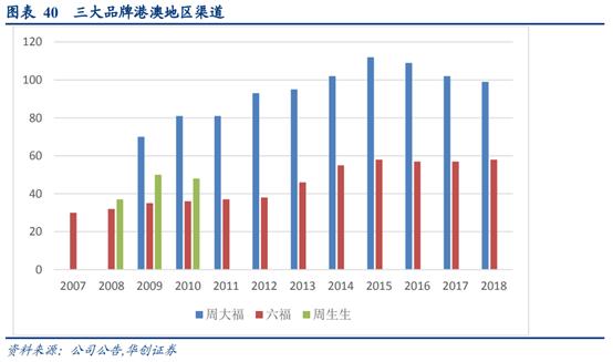 珠宝行业运营分析,香港国际珠宝首饰品牌