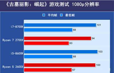 intel和amd谁强,处理器amd和intel哪个适合打游戏