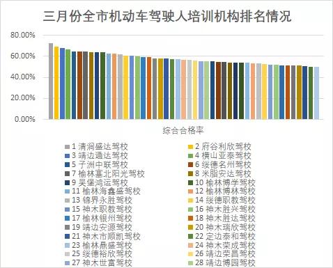 2020年3月榆林市驾校培训质量统计公示