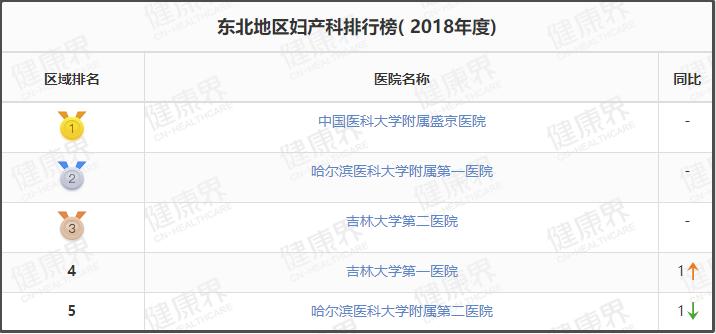 值得收藏的几家医院,辽宁最好十所医院排名前十