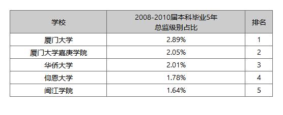 厦门大学嘉庚学院毕业生就业竞争力名列全省前茅