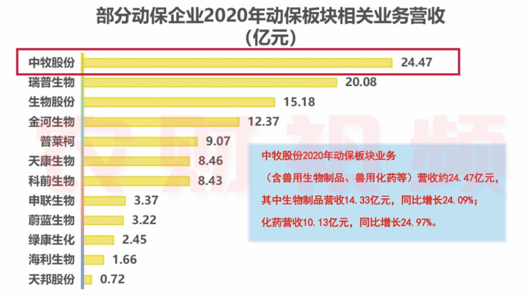 晒单了！中牧动保2020年收入24亿，生物股份口蹄疫疫苗销量破7.7亿毫升！|农财数读