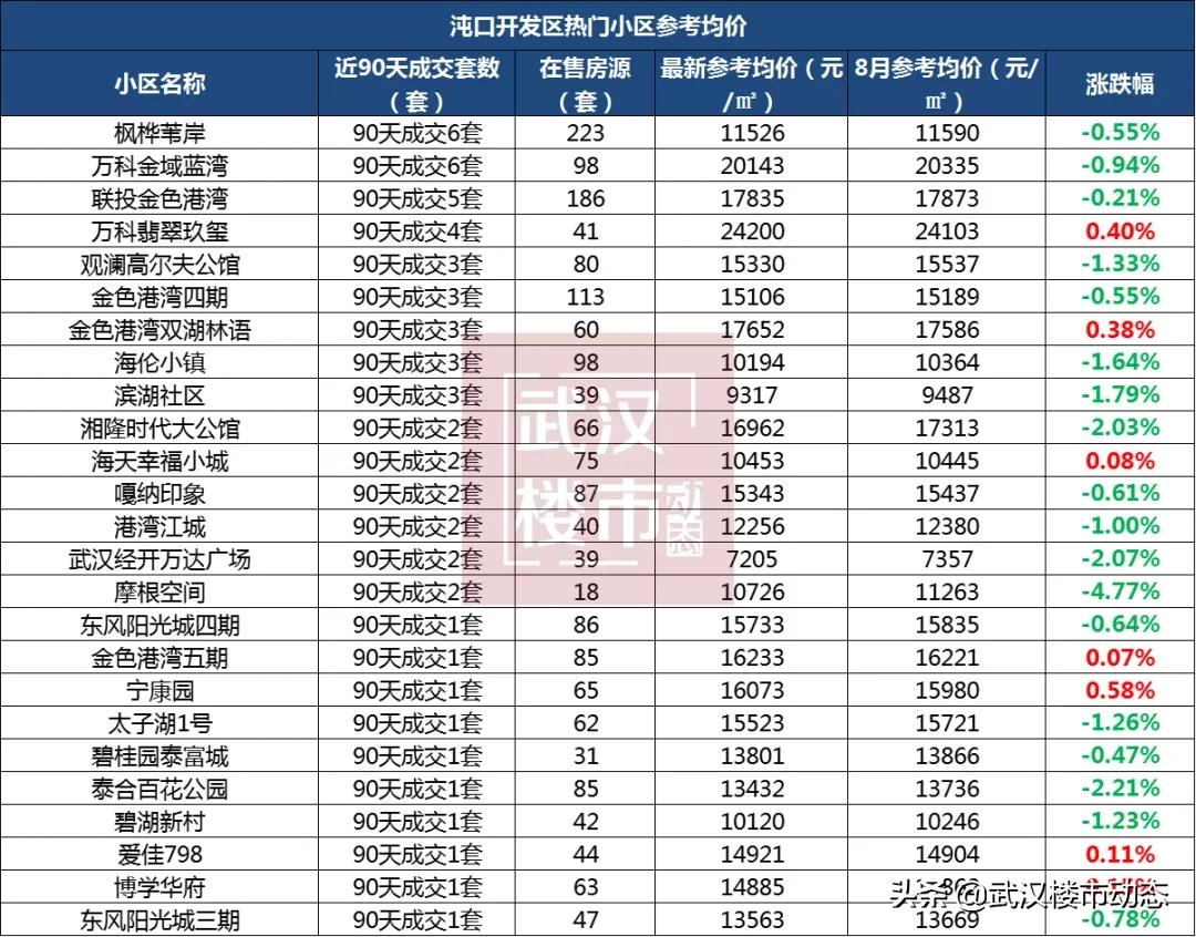 武汉跌幅最大的280个小区名单,武汉各区2021年1月二手房均价