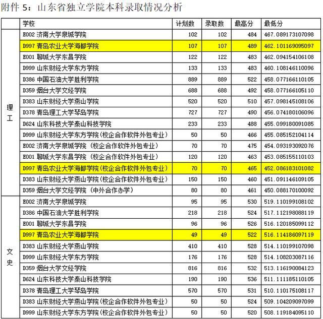 青农大山东分数线,青岛海都学院含金量高吗