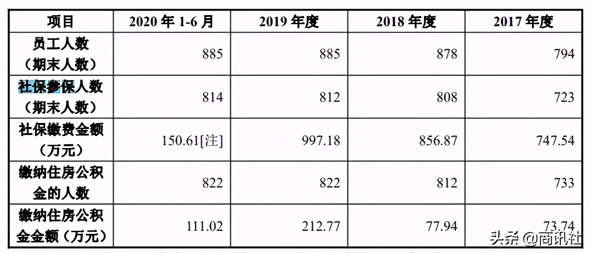 立方制药经营态势良好，高新资质，社保缴纳数据存瑕疵？