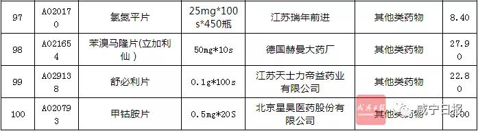 最新119种降价药,价格较高的常用药