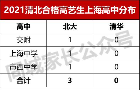 2023上海清北各校录取总人数,2019清北录取情况