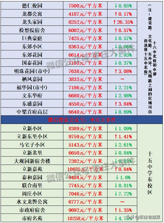 枣庄市中区房价会暴跌么,枣庄房价一般多少钱一平