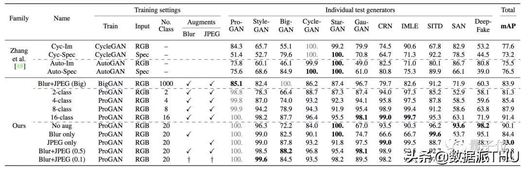 一个模型击溃12种AI造假，各种GAN与Deepfake都阵亡
