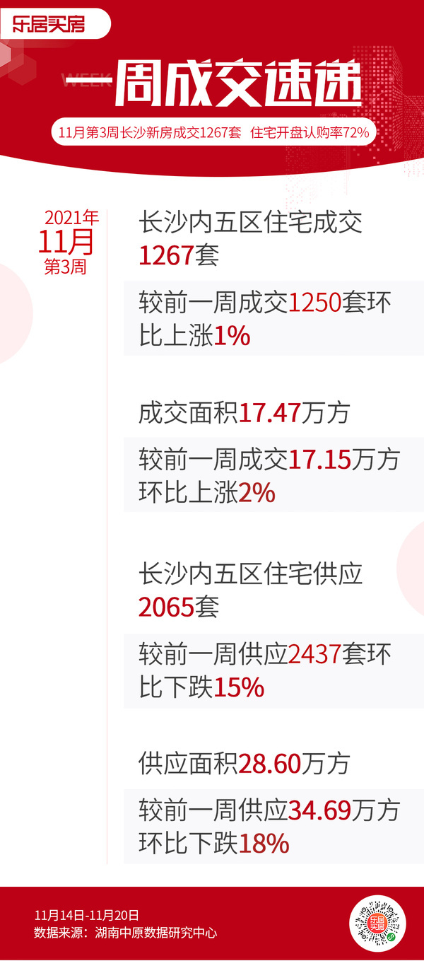 上周长沙新房成交套数环比,长沙北京御园二手房成交均价