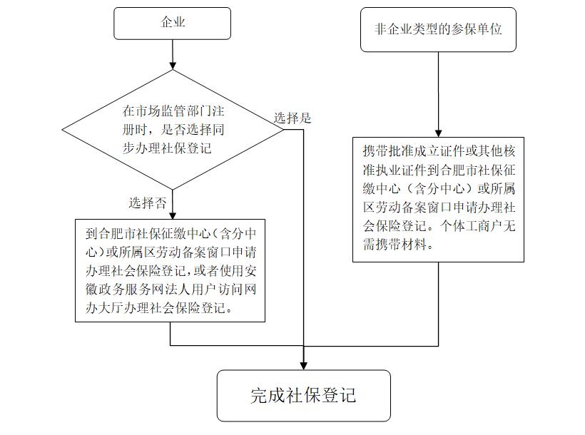 合肥工商户注册怎么办理,合肥新公司社保开户网上流程