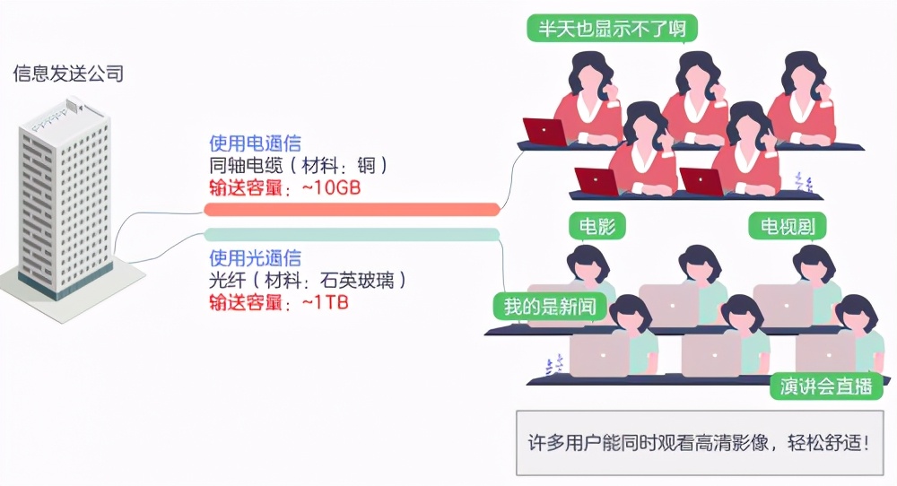 干货丨入门级科普--光通信