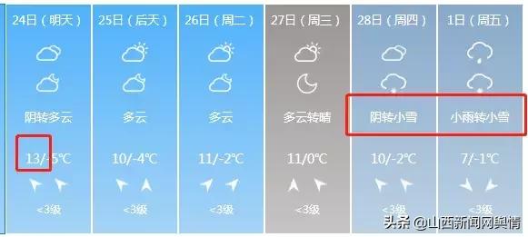 山西部分地区将有雨雪晋城天气,山西中南部将迎雨雪天气